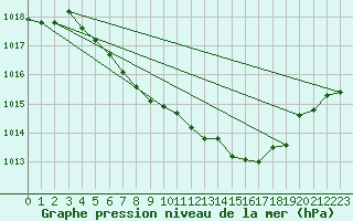 Courbe de la pression atmosphrique pour Weissenburg