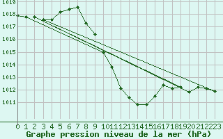 Courbe de la pression atmosphrique pour Dellach Im Drautal