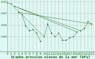 Courbe de la pression atmosphrique pour Engins (38)