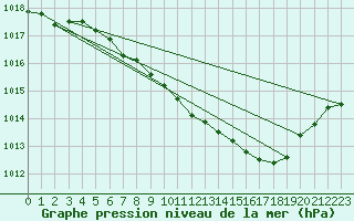 Courbe de la pression atmosphrique pour Straubing