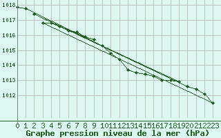 Courbe de la pression atmosphrique pour Mora