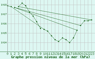 Courbe de la pression atmosphrique pour Berne Liebefeld (Sw)
