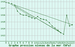 Courbe de la pression atmosphrique pour Lobbes (Be)