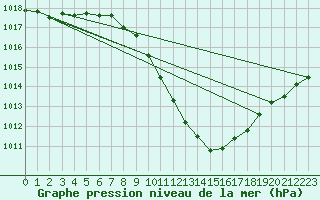 Courbe de la pression atmosphrique pour Sebes