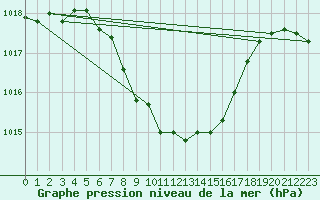 Courbe de la pression atmosphrique pour Lesko