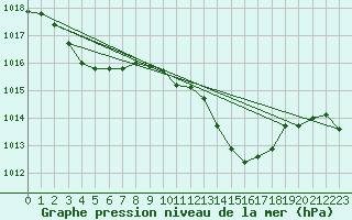 Courbe de la pression atmosphrique pour Lagarrigue (81)