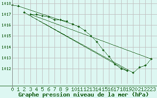 Courbe de la pression atmosphrique pour Remich (Lu)