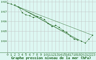 Courbe de la pression atmosphrique pour L