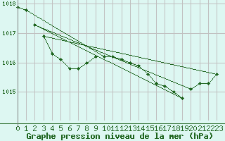 Courbe de la pression atmosphrique pour Ouessant (29)