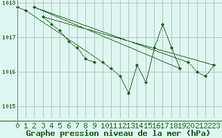 Courbe de la pression atmosphrique pour Recoules de Fumas (48)