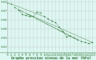 Courbe de la pression atmosphrique pour Bziers Cap d