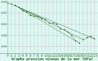 Courbe de la pression atmosphrique pour Boulmer