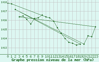 Courbe de la pression atmosphrique pour Gruissan (11)