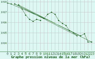 Courbe de la pression atmosphrique pour Urakawa