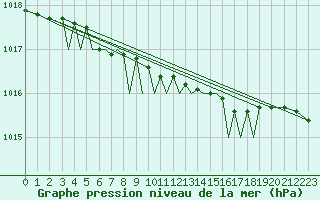 Courbe de la pression atmosphrique pour Sandnessjoen / Stokka