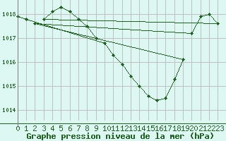 Courbe de la pression atmosphrique pour Stabio