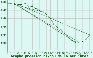 Courbe de la pression atmosphrique pour Voinmont (54)
