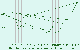 Courbe de la pression atmosphrique pour Grardmer (88)