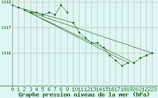 Courbe de la pression atmosphrique pour Yeovilton
