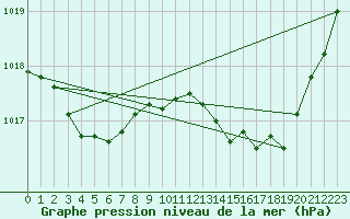 Courbe de la pression atmosphrique pour Sgur-le-Chteau (19)