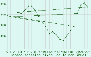 Courbe de la pression atmosphrique pour Fribourg (All)