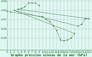 Courbe de la pression atmosphrique pour Chne-Lglise (Be)