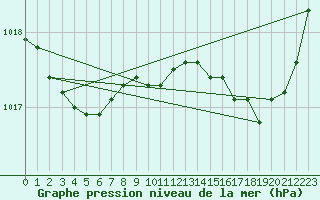 Courbe de la pression atmosphrique pour Bonnecombe - Les Salces (48)