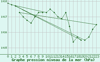 Courbe de la pression atmosphrique pour Saint-Jean-de-Vedas (34)