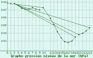 Courbe de la pression atmosphrique pour Dole-Tavaux (39)