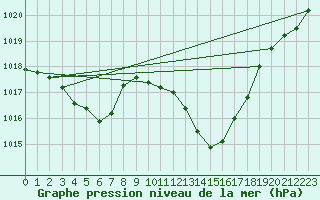 Courbe de la pression atmosphrique pour Gibraltar (UK)