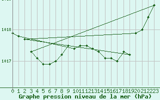 Courbe de la pression atmosphrique pour Cazaux (33)