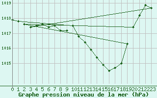 Courbe de la pression atmosphrique pour Kaisersbach-Cronhuette