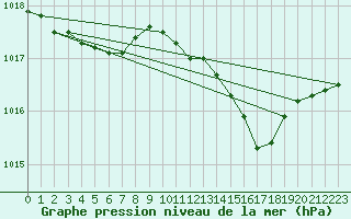 Courbe de la pression atmosphrique pour Bergerac (24)