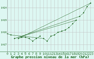 Courbe de la pression atmosphrique pour Joensuu Linnunlahti