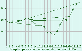 Courbe de la pression atmosphrique pour Boizenburg