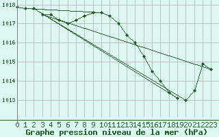 Courbe de la pression atmosphrique pour Tour-en-Sologne (41)