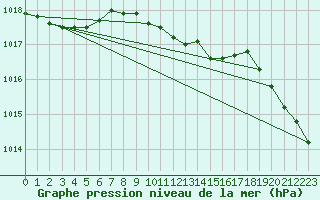 Courbe de la pression atmosphrique pour Uto