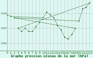 Courbe de la pression atmosphrique pour Marignane (13)