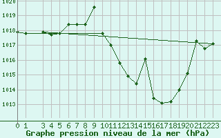 Courbe de la pression atmosphrique pour Talavera de la Reina