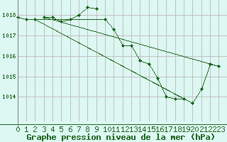 Courbe de la pression atmosphrique pour Lans-en-Vercors (38)