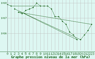 Courbe de la pression atmosphrique pour Le Havre - Octeville (76)