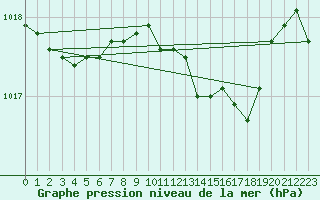 Courbe de la pression atmosphrique pour Blasjo