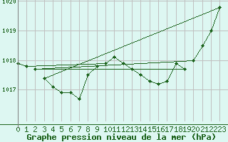 Courbe de la pression atmosphrique pour Brive-Laroche (19)
