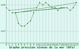 Courbe de la pression atmosphrique pour Saint-Nazaire (44)