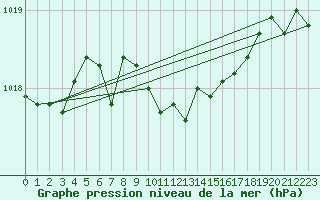 Courbe de la pression atmosphrique pour Fahy (Sw)