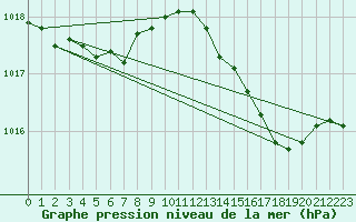 Courbe de la pression atmosphrique pour Anvers (Be)