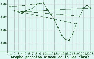 Courbe de la pression atmosphrique pour Saint-Haon (43)