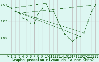 Courbe de la pression atmosphrique pour Als (30)