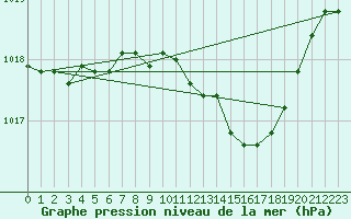 Courbe de la pression atmosphrique pour Lahr (All)