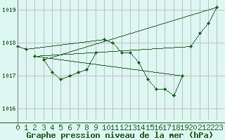 Courbe de la pression atmosphrique pour Eygliers (05)